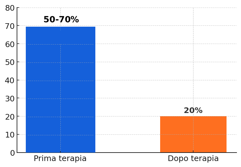 prima e dopo terapia