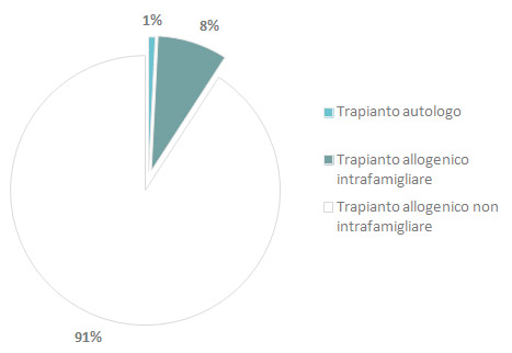 Trapianti Intrafamigliari